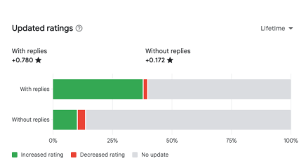 Why responding to user reviews is important? According to Google